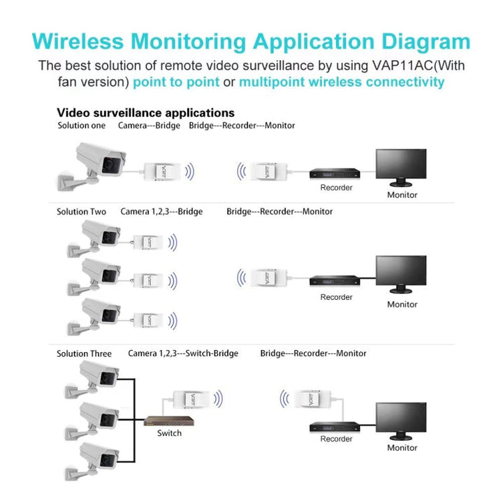 Lisslune | VONETS VAP11AC 5G / 2.4G Mini Wireless Bridge with Fan Version 300Mbps + 900Mbps WiFi Repeater, Support for Video Surveillance & Control (White)