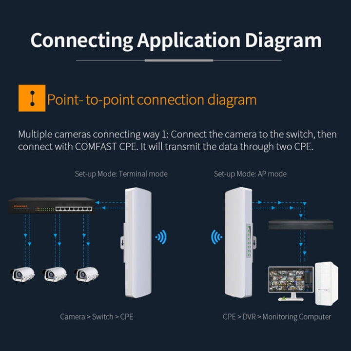 Lisslune | COMFAST CF-E312A Qualcomm AR9344 5.8GHz 300Mbps/s Outdoor ABS Wireless Network Bridge with POE Adapter