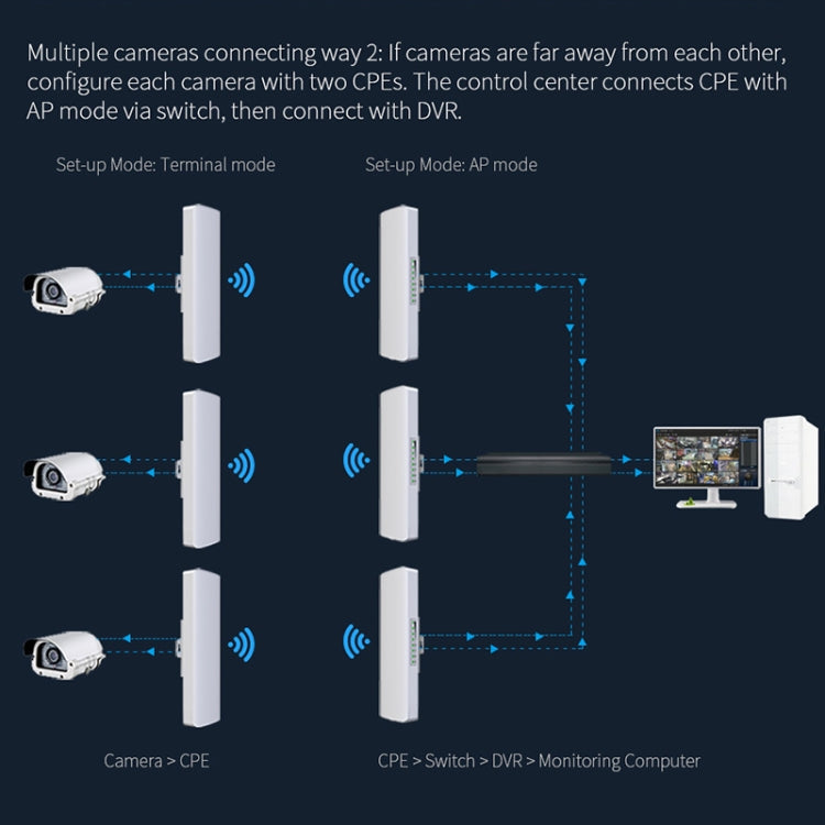 Lisslune | COMFAST CF-E312A Qualcomm AR9344 5.8GHz 300Mbps/s Outdoor ABS Wireless Network Bridge with POE Adapter