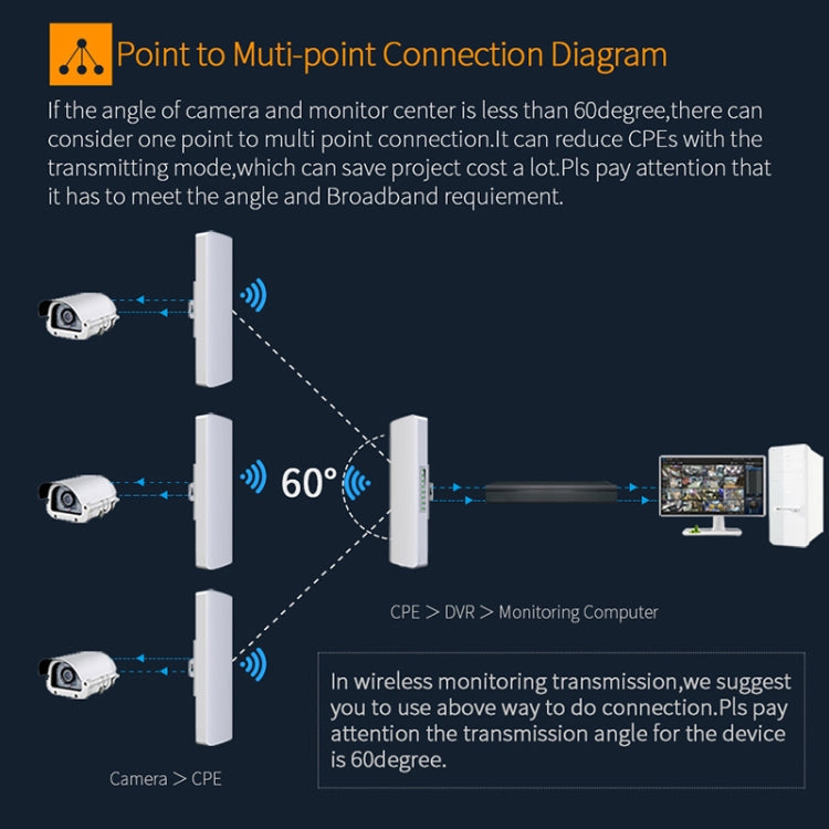 Lisslune | COMFAST CF-E312A Qualcomm AR9344 5.8GHz 300Mbps/s Outdoor ABS Wireless Network Bridge with POE Adapter