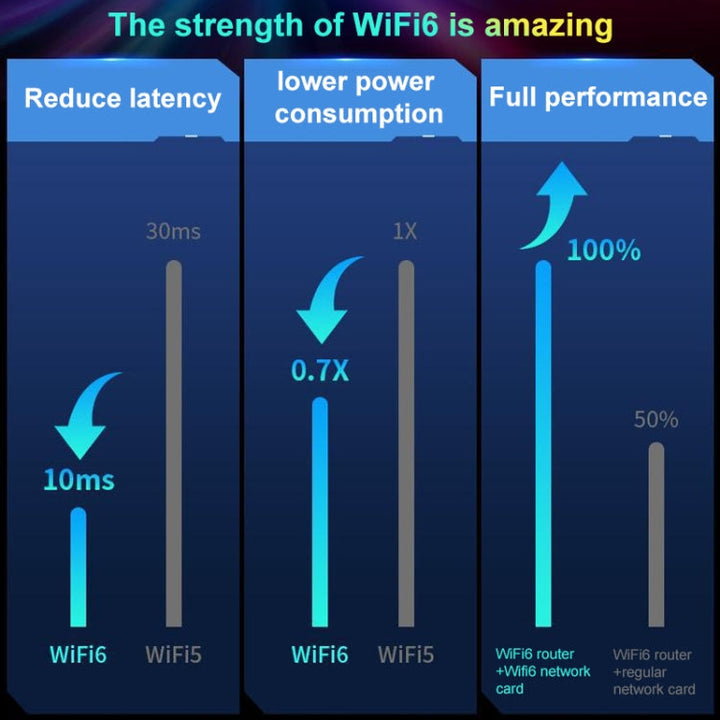 Lisslune | COMFAST CF-977AX 5400Mbps Tri-Band Wireless Network Card WiFi6 Type-C Adapter