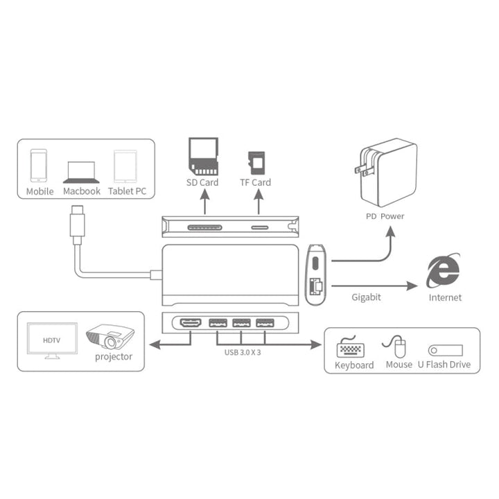 Lisslune | 9591C 8 In 1 USB 3.0 x3 + SD / TF Card + HDMI + RJ45 + Type-C / USB-C (PD) Multifunctional HUB Converter Dock Station (Black)
