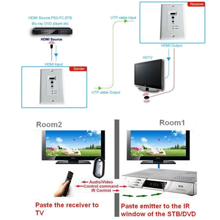 Lisslune | HDMI Single Cat5e / 6 50 Meter Wall Plate Extender (EU Plug) (White)