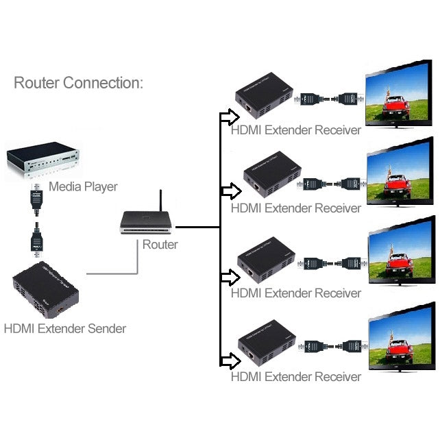 Lisslune | Full HD 1080P HDMI to Extender Sender + Receiver over a 100m CAT5E / CAT6 (TCP/IP)