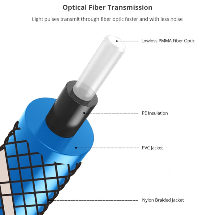 Lisslune | EMK 90 Degree Rotatable Adjustable Right Angle 360 Degree Rotatable Plug Nylon Woven Mesh Optical Audio Cable, Cable Length: 20m (Blue)