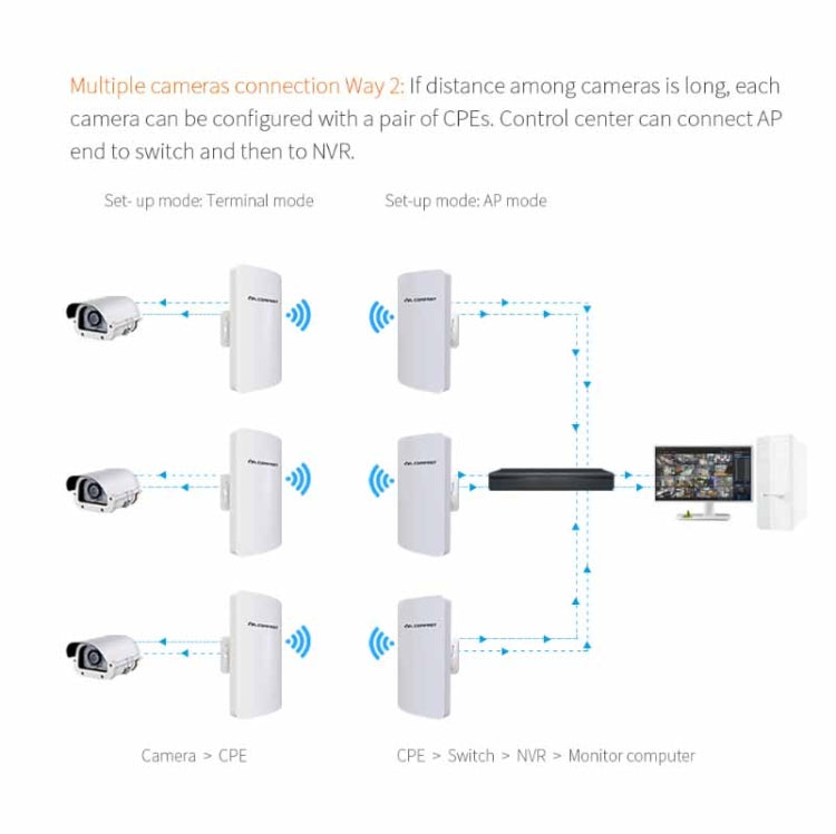 Lisslune | COMFAST CF-E120A 5.8G Outdoor Wireless High Performance Monitoring CPE Bridge, Specification: US Plug