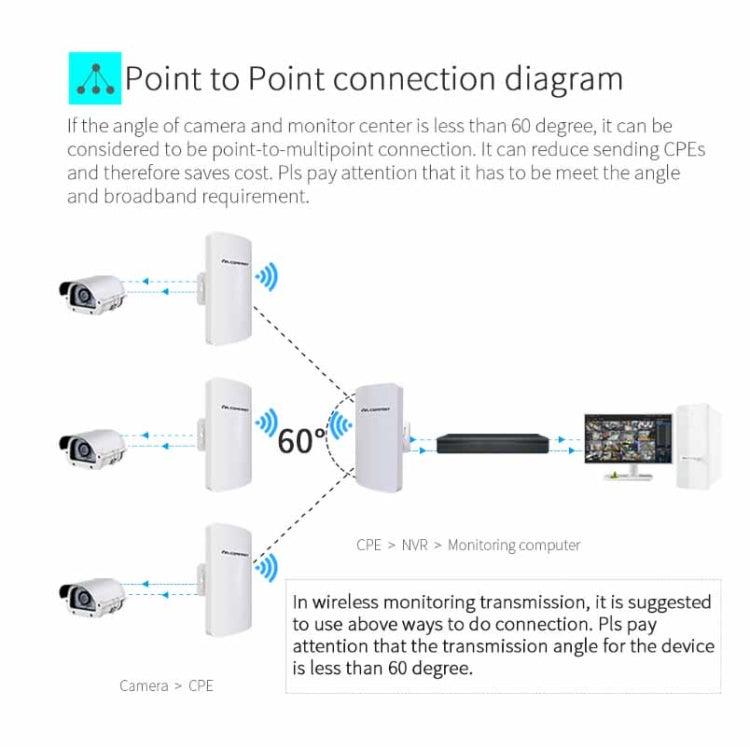 Lisslune | COMFAST CF-E120A 5.8G Outdoor Wireless High Performance Monitoring CPE Bridge, Specification: US Plug