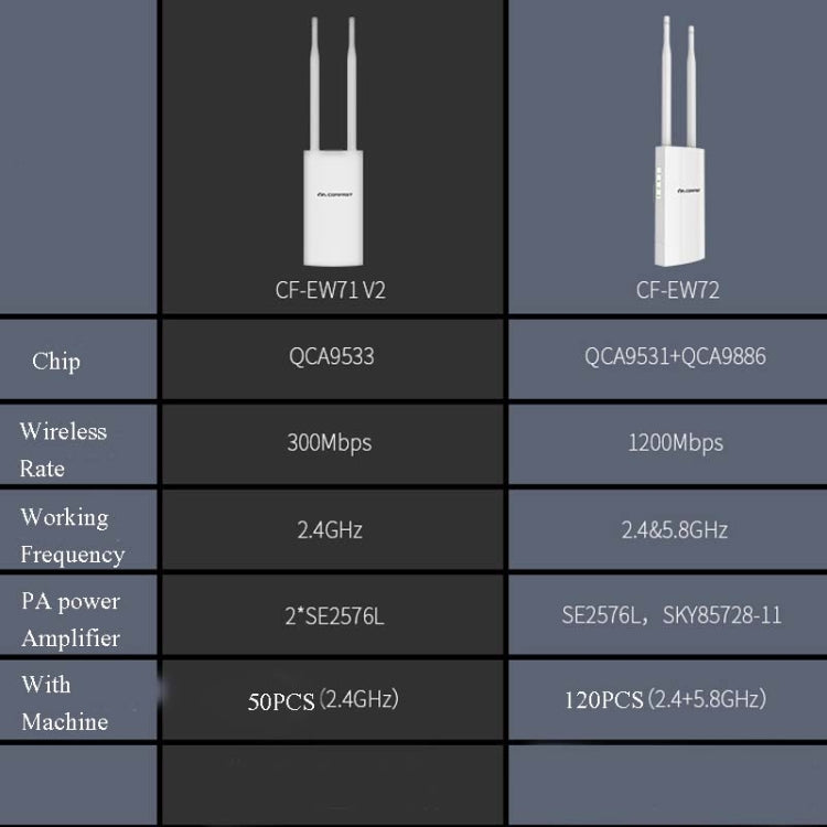 Lisslune | EW72 1200Mbps Comfast Outdoor High Performance Wireless Coverage AP Router (EU Plug)