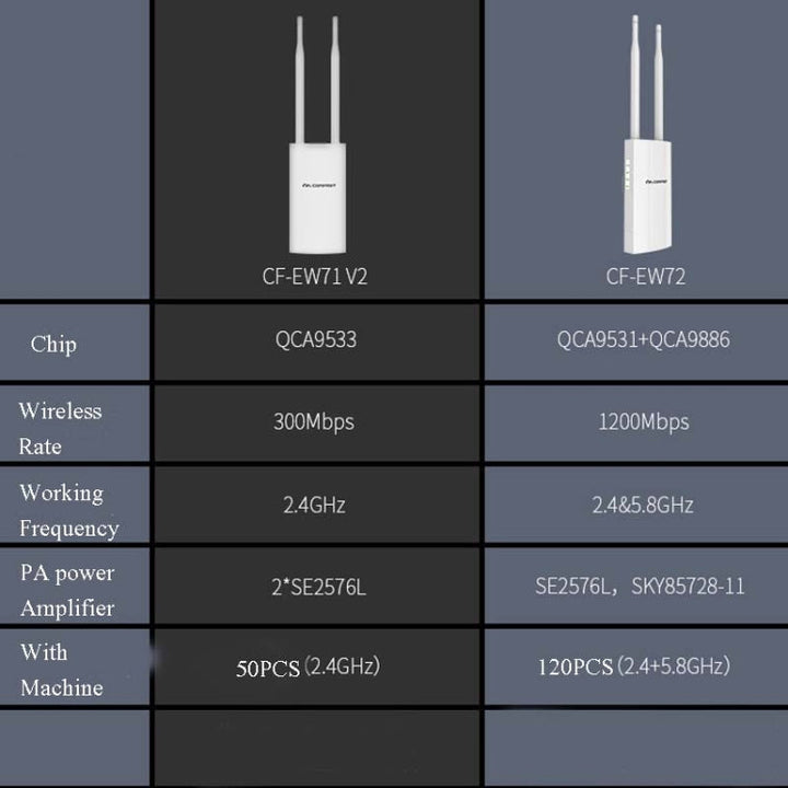 Lisslune | EW72 1200Mbps Comfast Outdoor High Performance Wireless Coverage AP Router (EU Plug)