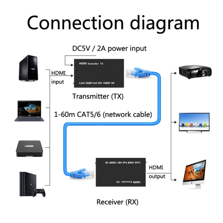 Lisslune | 1 Pair HW-YD60 HDMI Extender 1080P Signal Booster, Effective Range: 60m, EU Plug (Black)