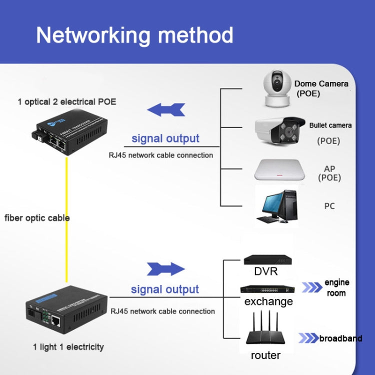 Lisslune | NESTONG 100M Single-Mode Fiber Optic Transceiver POE Photonic Converter, CN Plug
